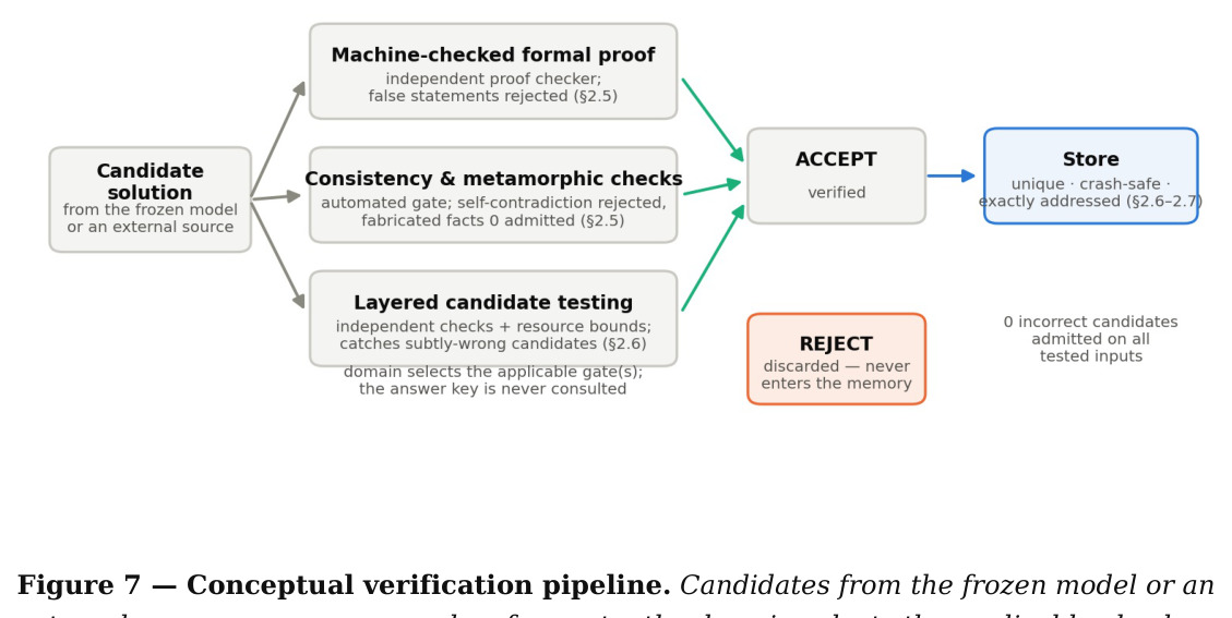 Conceptual verification pipeline