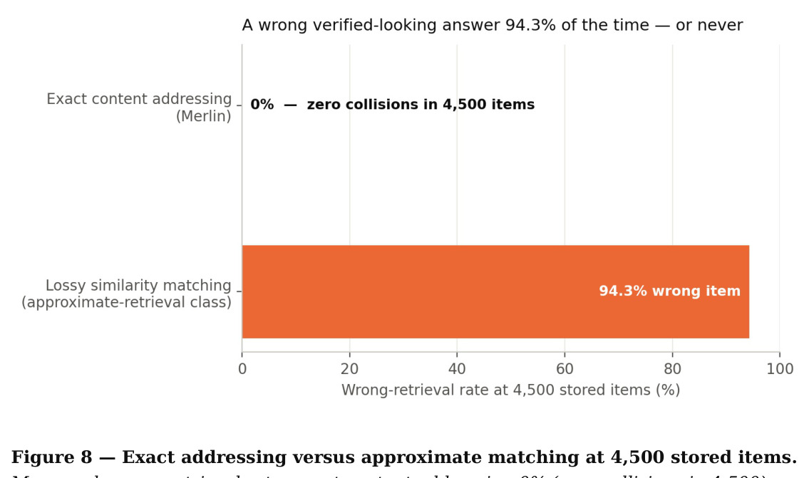 Exact addressing versus approximate matching at 4,500 stored items
