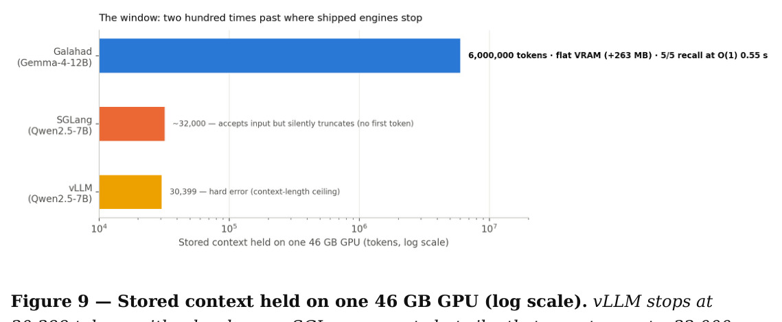 Stored context held on one 46 GB GPU