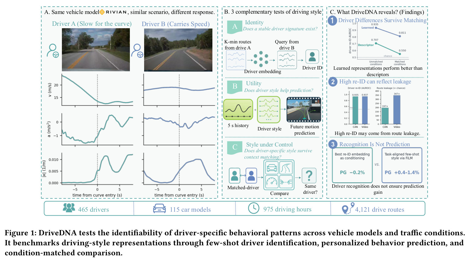 DriveDNA tests the identifiability of driver-specific behavioral patterns across vehicle models and traffic conditions.