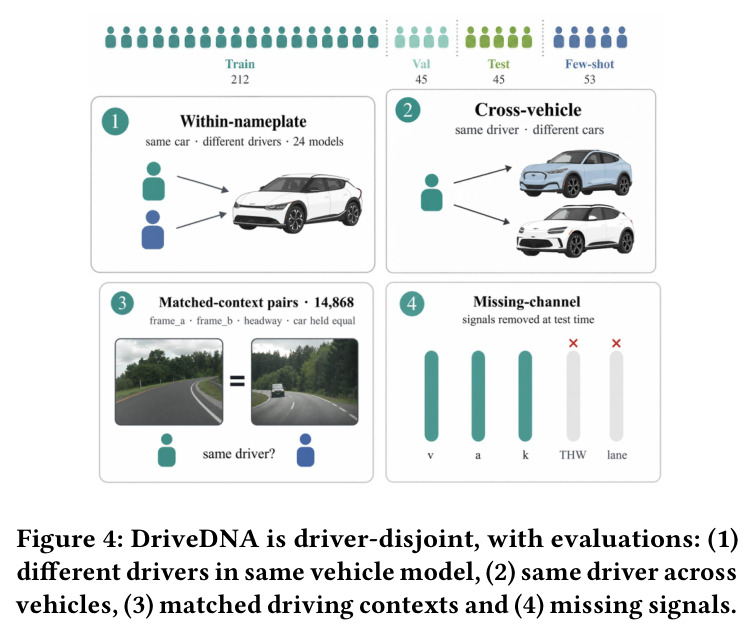 DriveDNA is driver-disjoint, with evaluations: (1) different drivers in same vehicle model, (2) same driver across vehicles, (3) matched driving contexts and (4) missing signals.