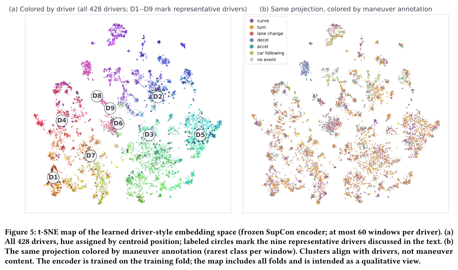 t-SNE map of the learned driver-style embedding space (frozen SupCon encoder; at most 60 windows per driver).