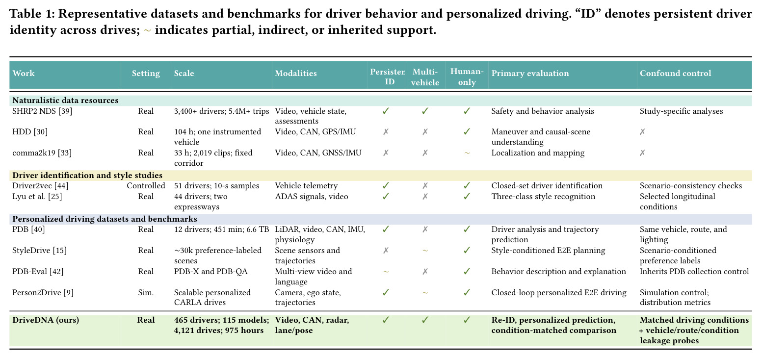 Representative datasets and benchmarks for driver behavior and personalized driving.