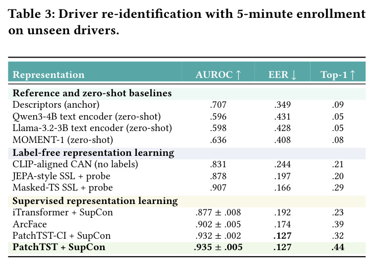 Driver re-identification with 5-minute enrollment on unseen drivers.
