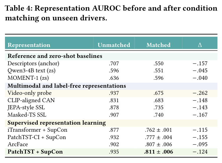 Representation AUROC before and after condition matching on unseen drivers.