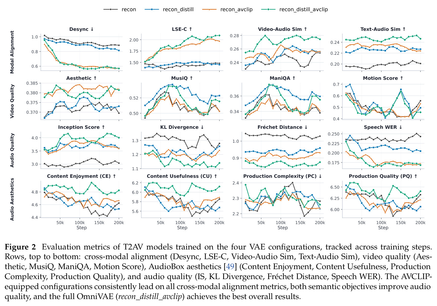 Evaluation metrics of T2AV models trained on the four VAE configurations, tracked across training steps