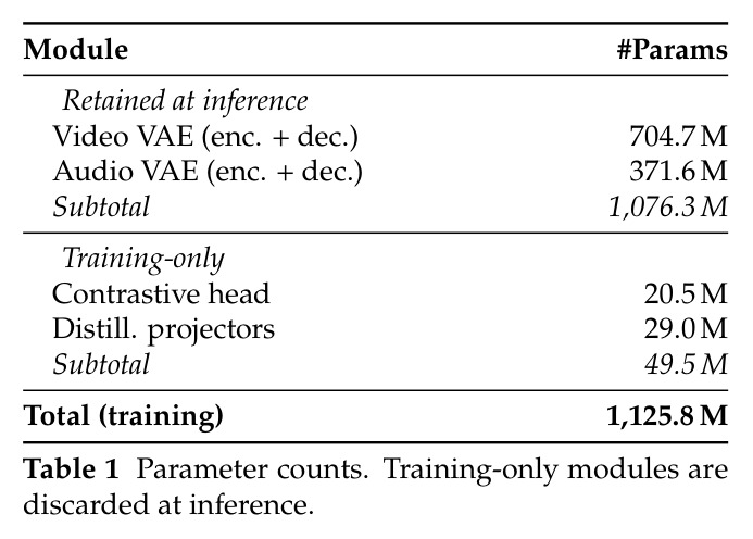Parameter counts. Training-only modules are discarded at inference.