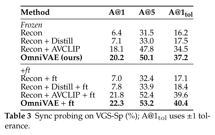 Sync probing on VGS-Sp (%)