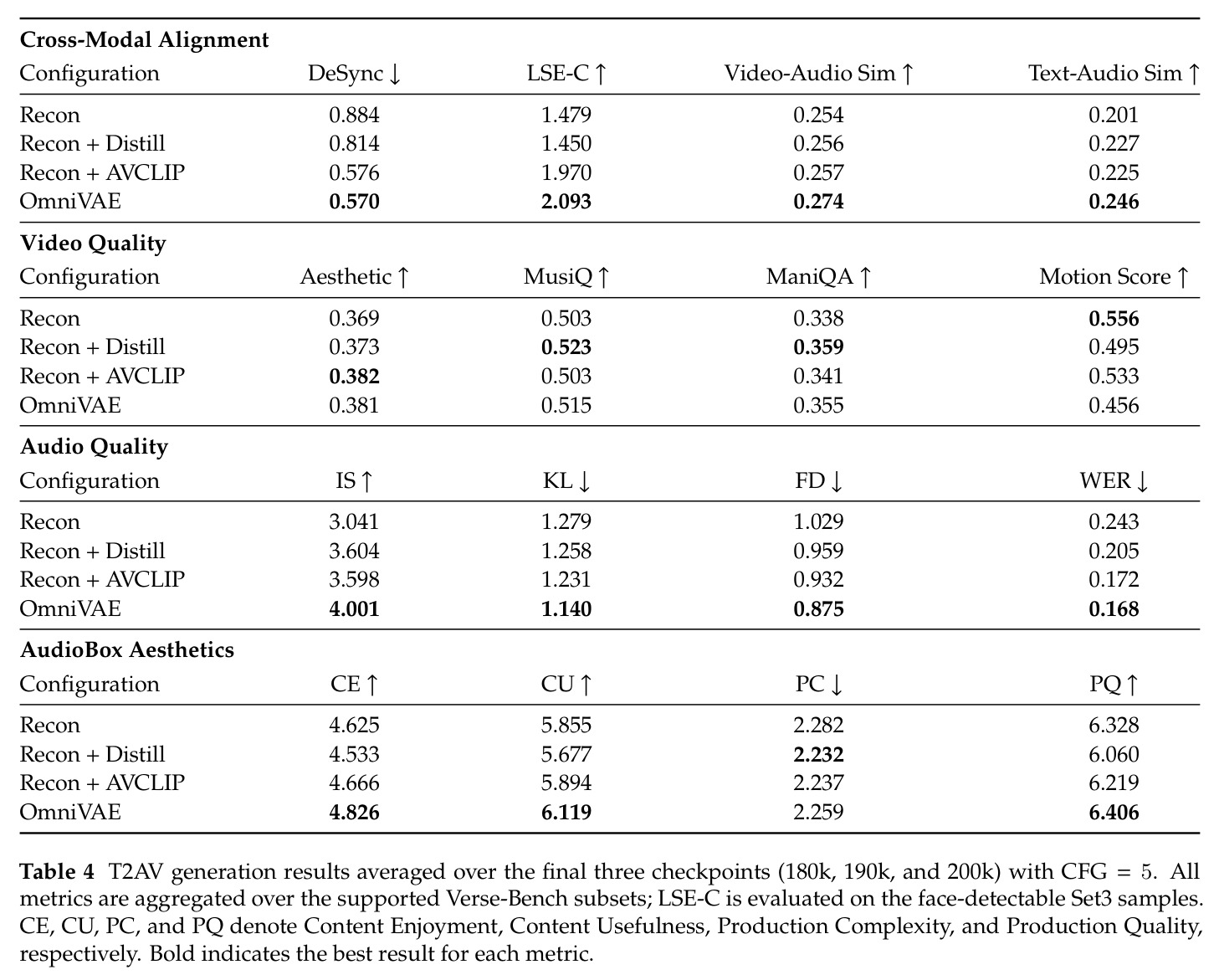 T2AV generation results averaged over the final three checkpoints (180k, 190k, and 200k) with CFG = 5