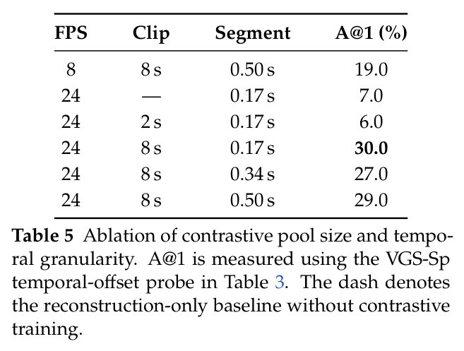Ablation of contrastive pool size and temporal granularity