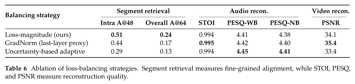 Ablation of loss-balancing strategies