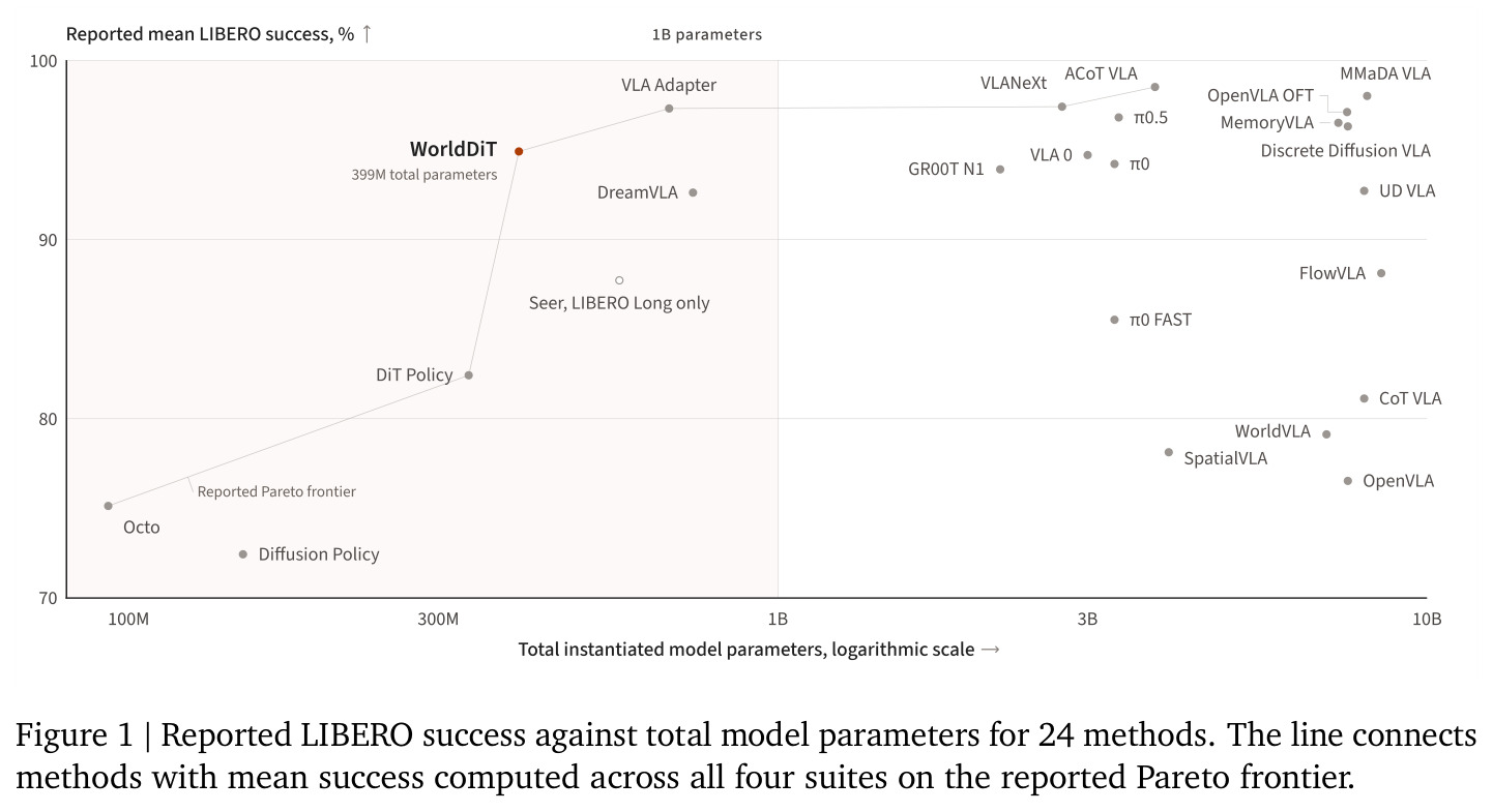 Reported LIBERO success against total model parameters for 24 methods