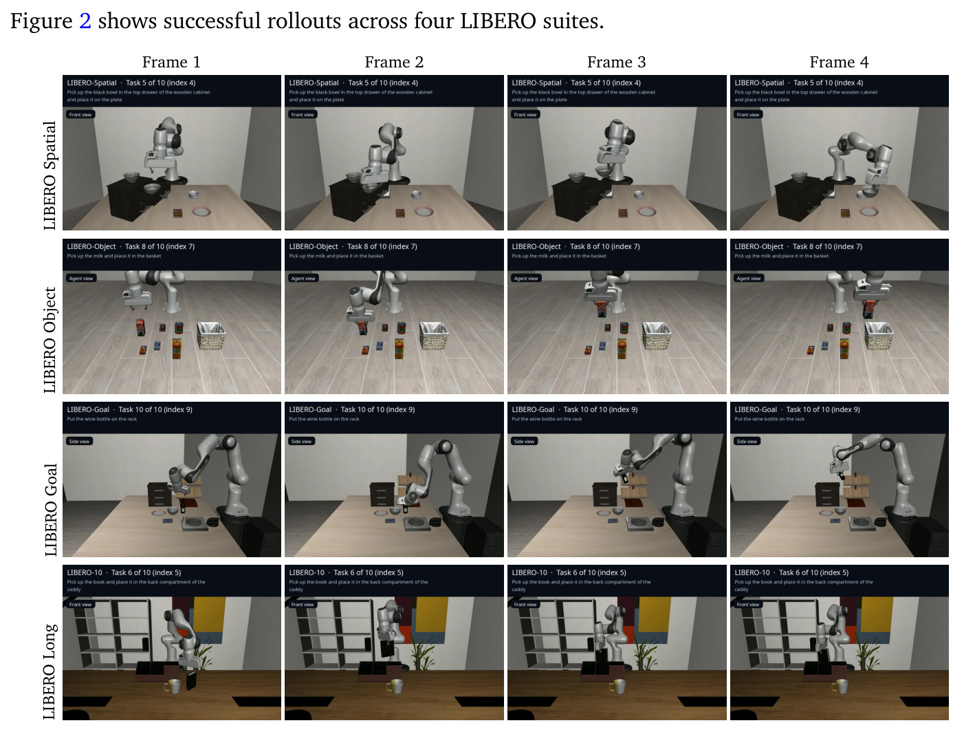Successful rollouts across four LIBERO suites
