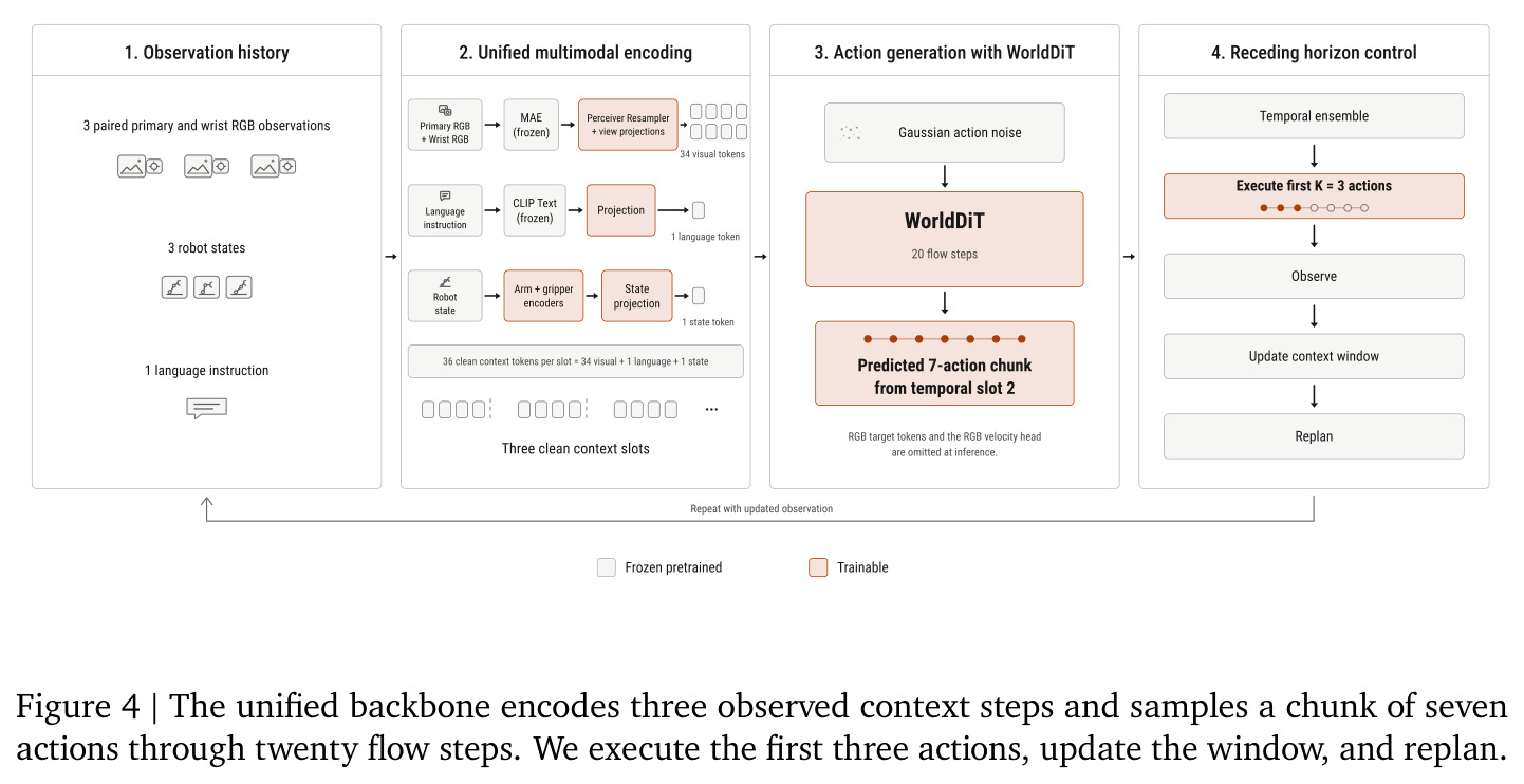 Deployment path: observed history to sampled action chunk via receding-horizon control