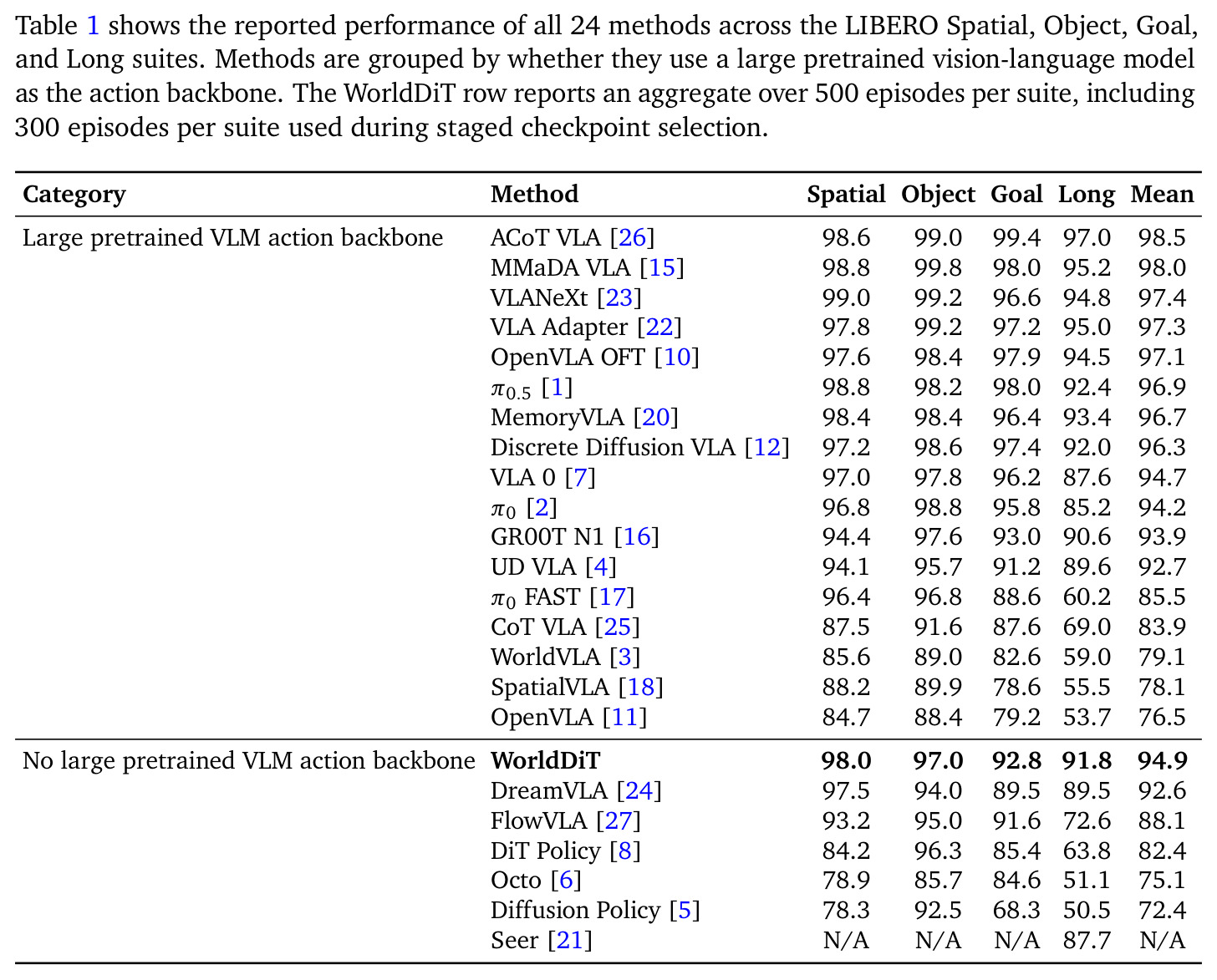 Reported performance of 24 methods across LIBERO Spatial, Object, Goal, and Long