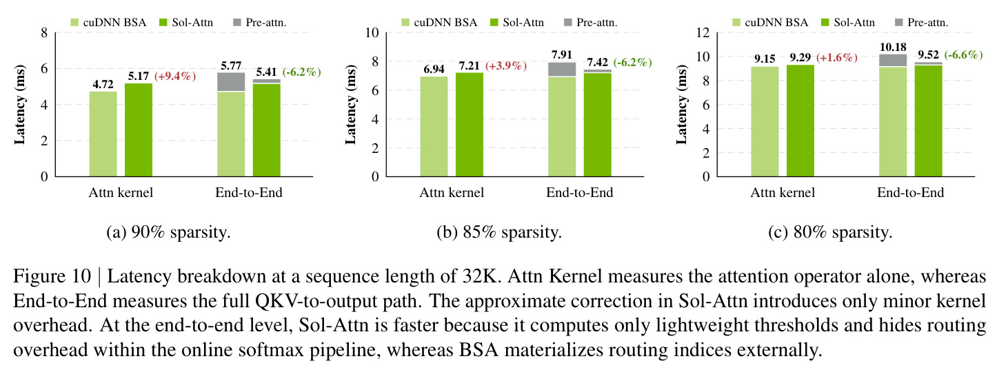 Latency breakdown at sequence length 32K