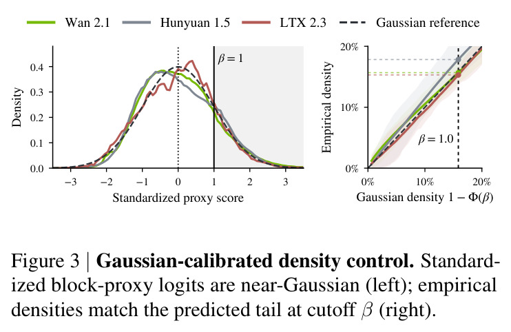 Gaussian-calibrated density control