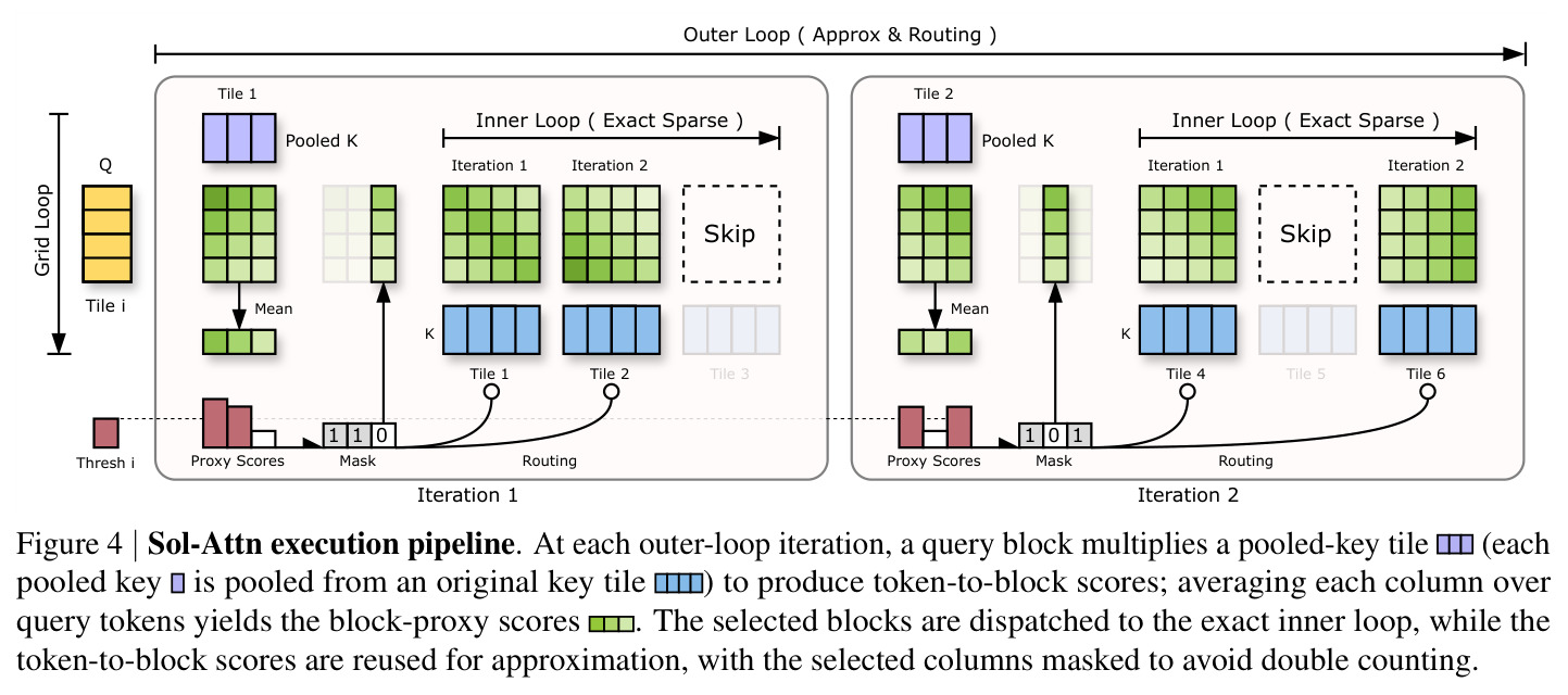 Sol-Attn execution pipeline
