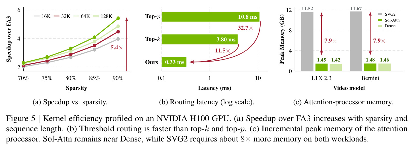 Kernel efficiency profiled on NVIDIA H100 GPU