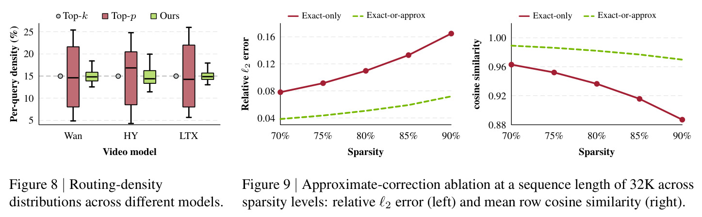 Routing-density distributions across different models