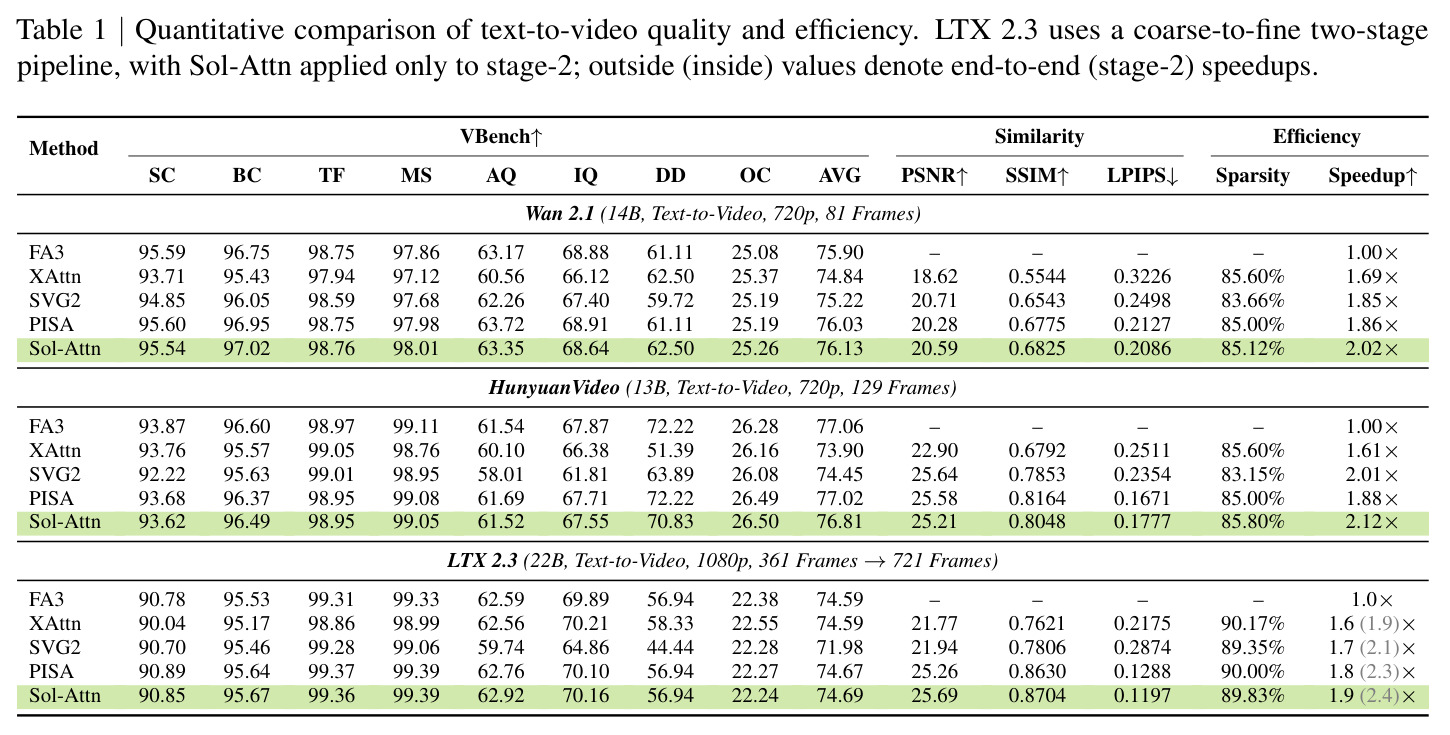 Quantitative comparison of text-to-video quality and efficiency