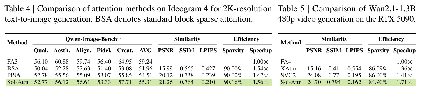 Comparison of attention methods on Ideogram 4 for 2K text-to-image