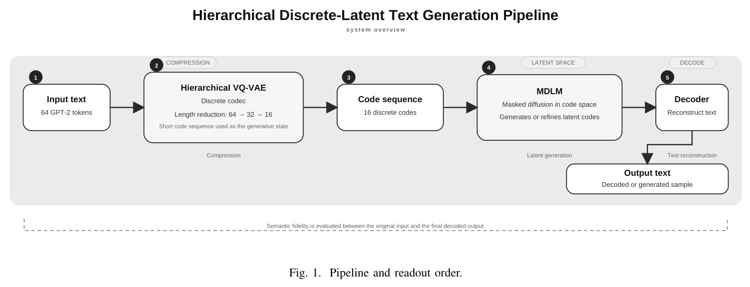 Pipeline and readout order（管线与读出顺序 / 层级离散潜空间文本生成管线系统总览）