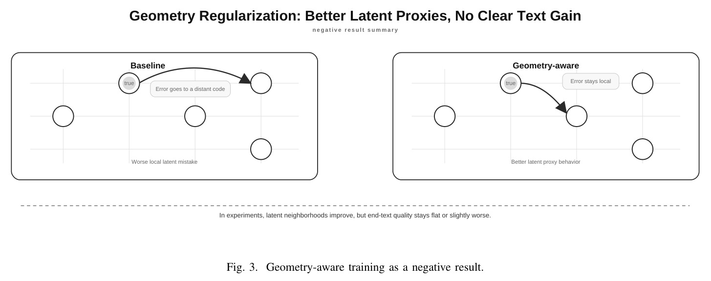 Geometry-aware training as a negative result（几何感知训练作为负面结果）