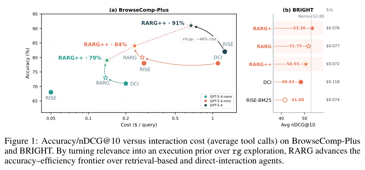 Accuracy/nDCG@10 versus interaction cost (average tool calls) on BrowseComp-Plus and BRIGHT