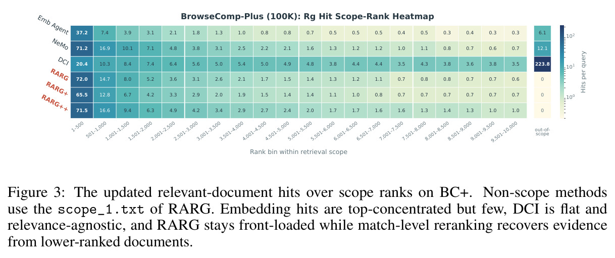 The updated relevant-document hits over scope ranks on BC+