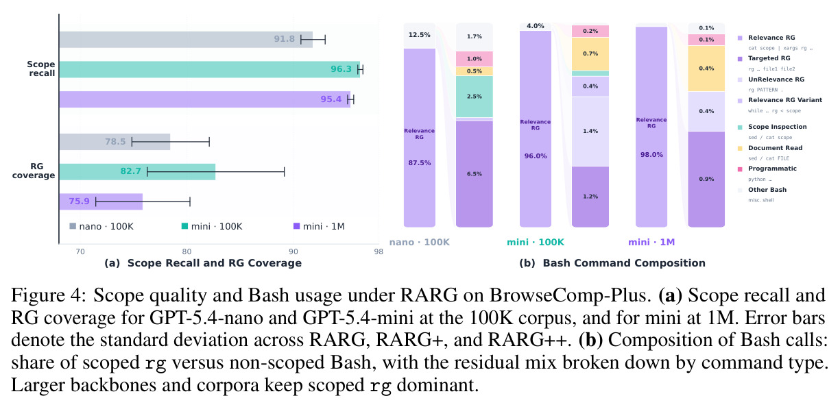 Scope quality and Bash usage under RARG on BrowseComp-Plus