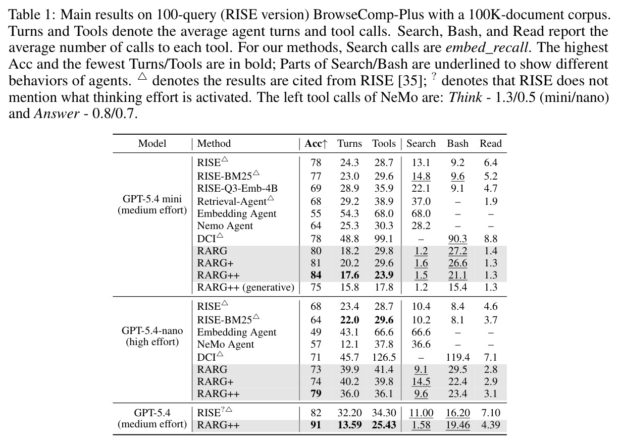 Main results on 100-query (RISE version) BrowseComp-Plus with a 100K-document corpus