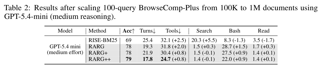 Results after scaling 100-query BrowseComp-Plus from 100K to 1M documents using GPT-5.4-mini (medium reasoning)