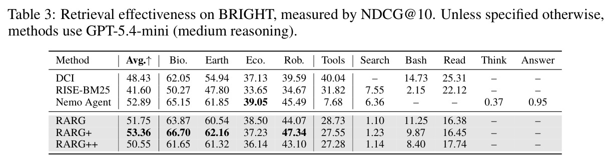 Retrieval effectiveness on BRIGHT, measured by NDCG@10