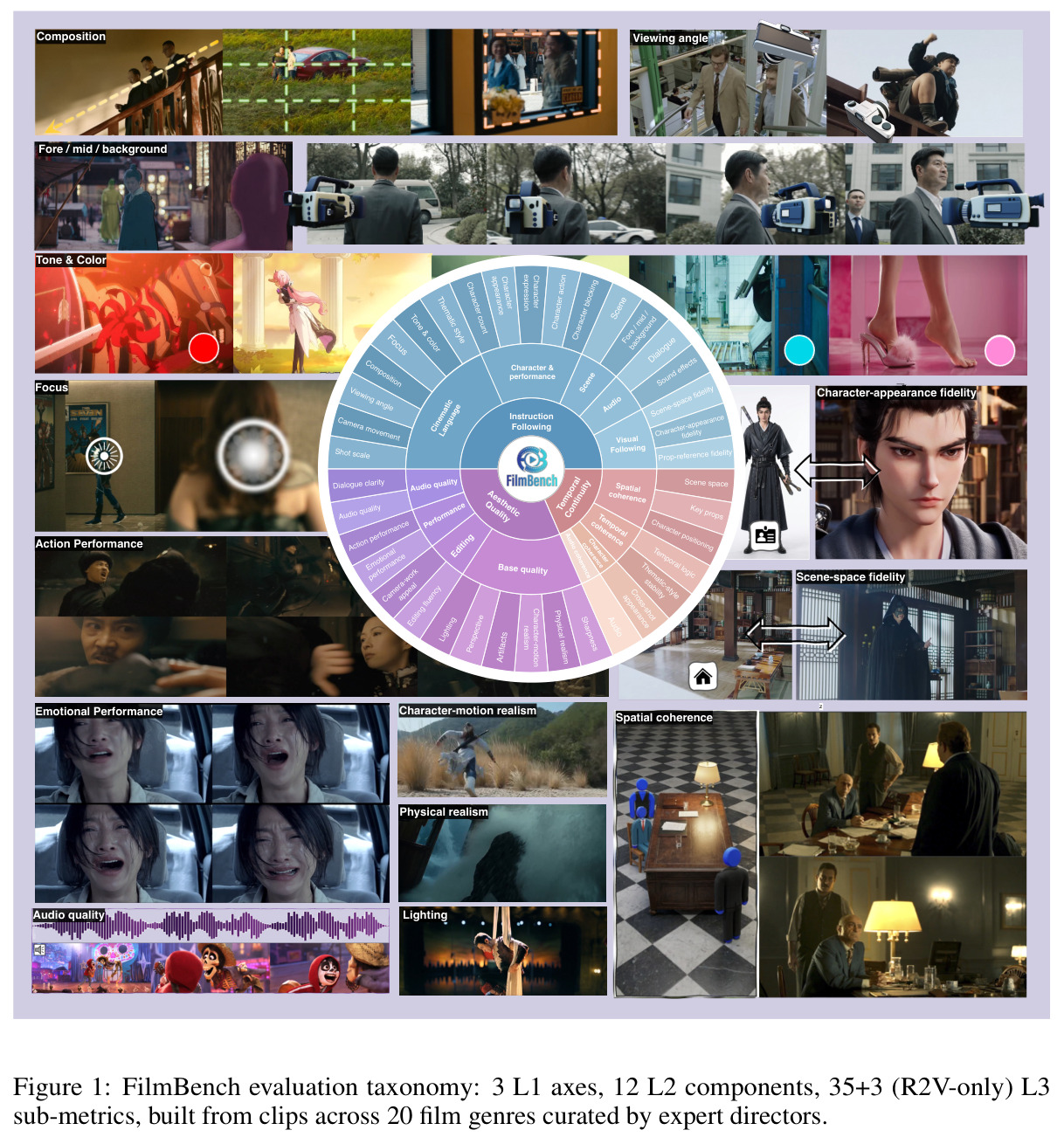 FilmBench evaluation taxonomy: 3 L1 axes, 12 L2 components, 35+3 (R2V-only) L3 sub-metrics, built from clips across 20 film genres curated by expert directors.