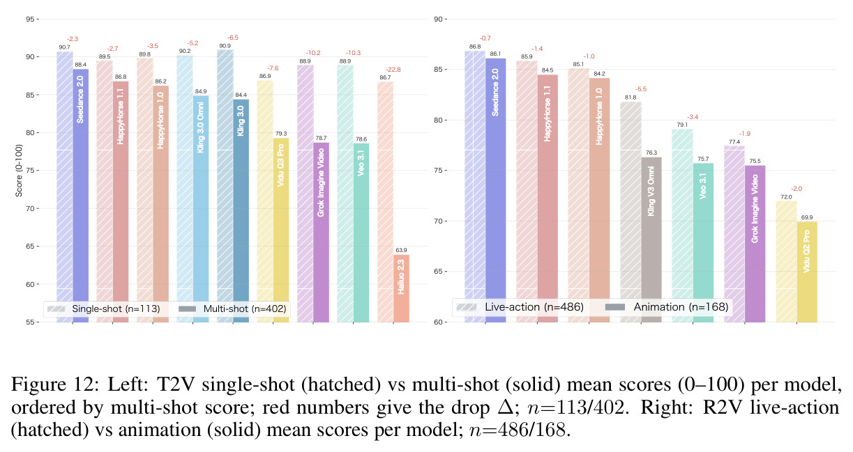 Left: T2V single-shot vs multi-shot mean scores (red Δ); Right: R2V live-action vs animation mean scores.