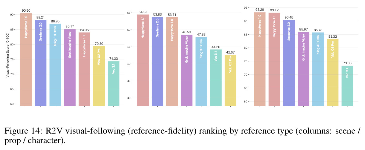 R2V visual-following (reference-fidelity) ranking by reference type (scene / prop / character).