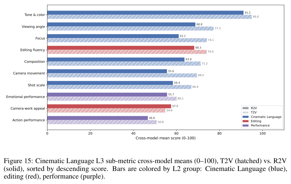 Cinematic Language L3 sub-metric cross-model means (0–100), T2V vs R2V, sorted by descending score.