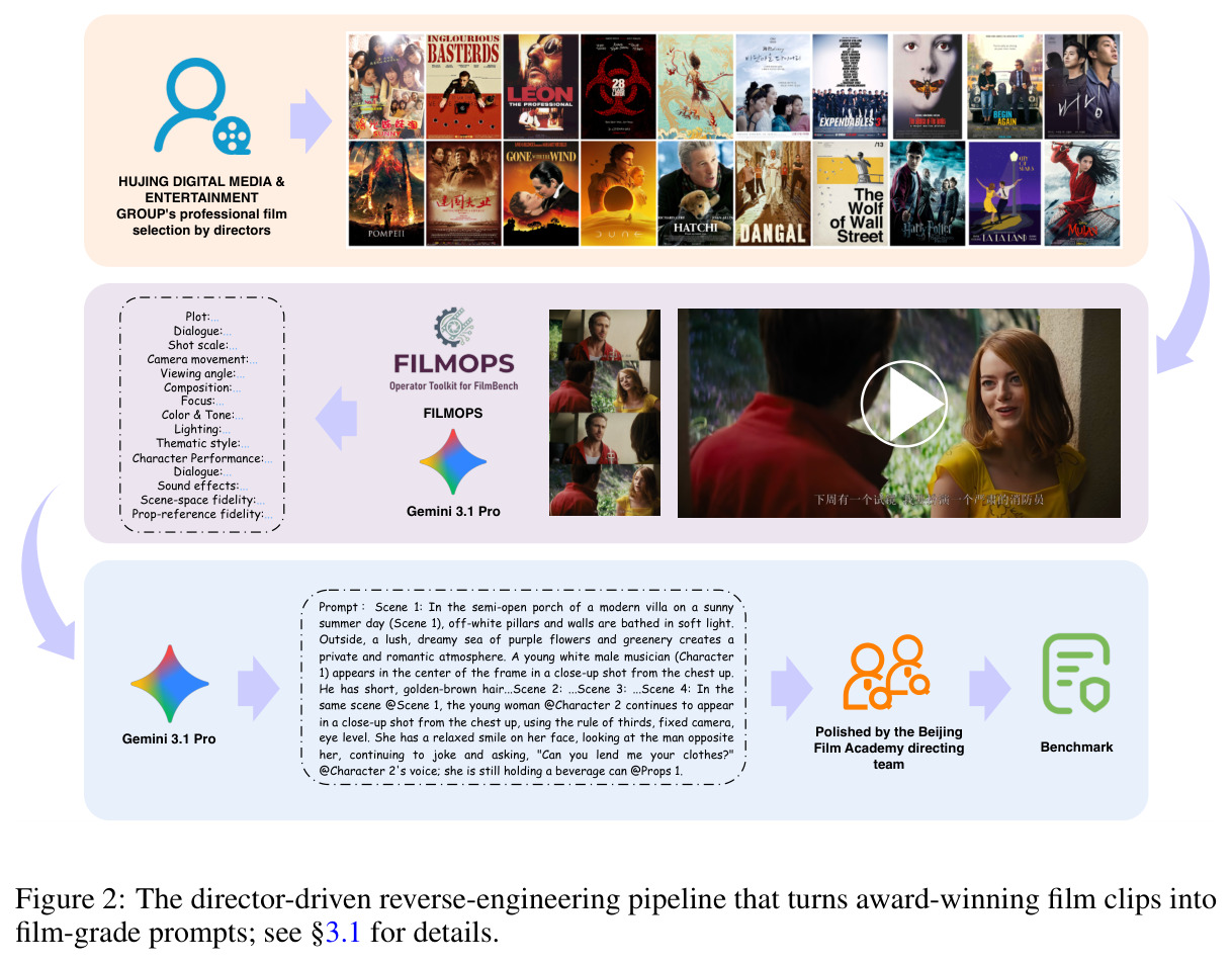 The director-driven reverse-engineering pipeline that turns award-winning film clips into film-grade prompts.