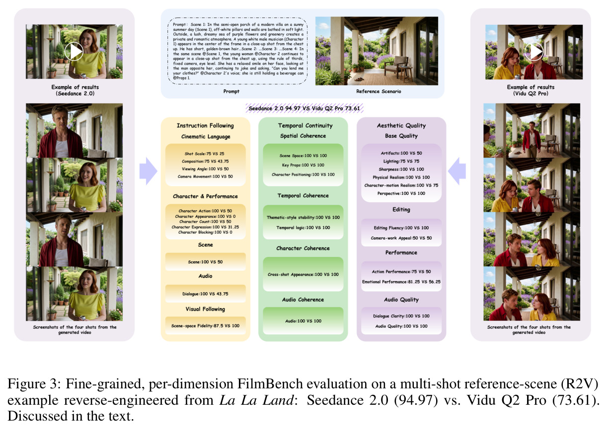 Fine-grained, per-dimension FilmBench evaluation on a multi-shot R2V example reverse-engineered from La La Land: Seedance 2.0 (94.97) vs. Vidu Q2 Pro (73.61).
