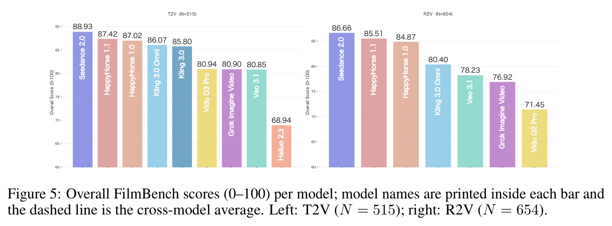 Overall FilmBench scores (0–100) per model; T2V (N=515) and R2V (N=654).