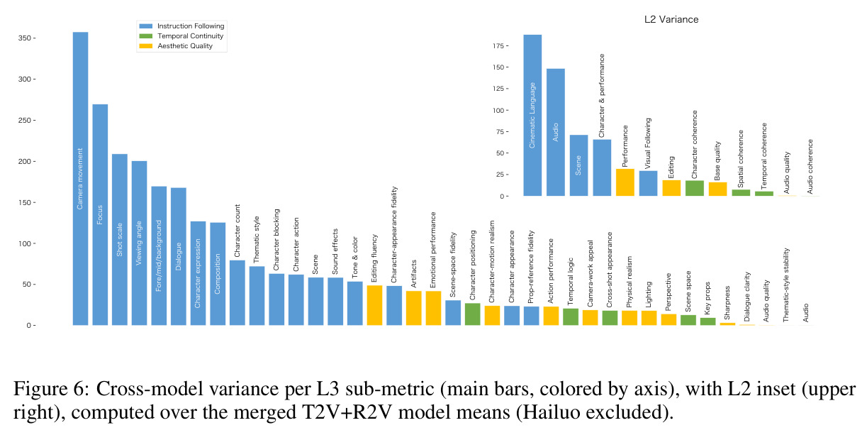 Cross-model variance per L3 sub-metric (main bars, colored by axis), with L2 inset, computed over merged T2V+R2V model means (Hailuo excluded).