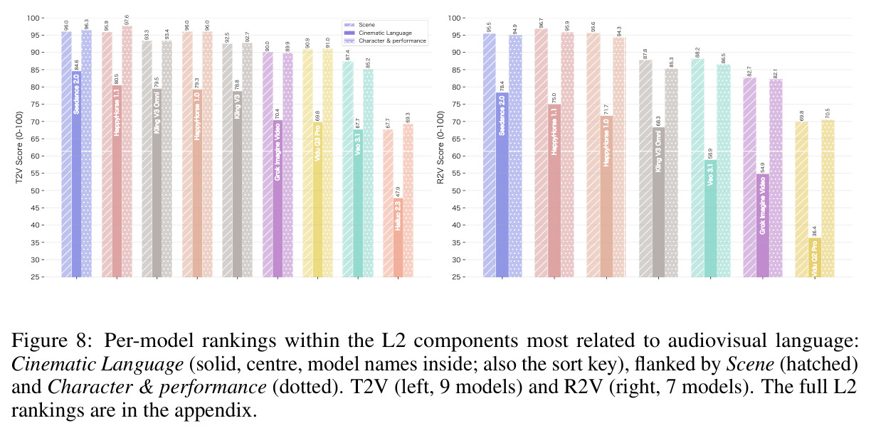 Per-model rankings within the L2 components most related to audiovisual language: Cinematic Language (sort key), Scene, and Character & performance.