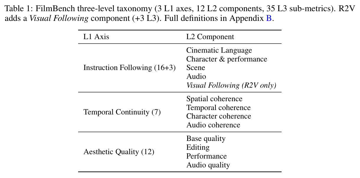 FilmBench three-level taxonomy (3 L1 axes, 12 L2 components, 35 L3 sub-metrics). R2V adds a Visual Following component (+3 L3).