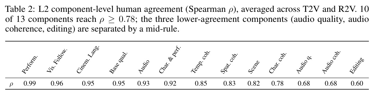 L2 component-level human agreement (Spearman ρ), averaged across T2V and R2V.