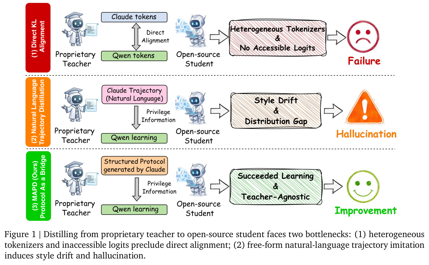Distilling from proprietary teacher to open-source student faces two bottlenecks