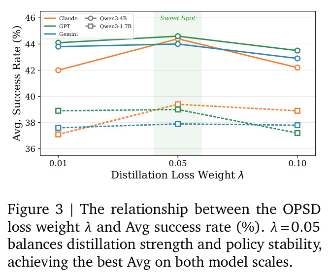 Relationship between OPSD loss weight λ and Avg success rate