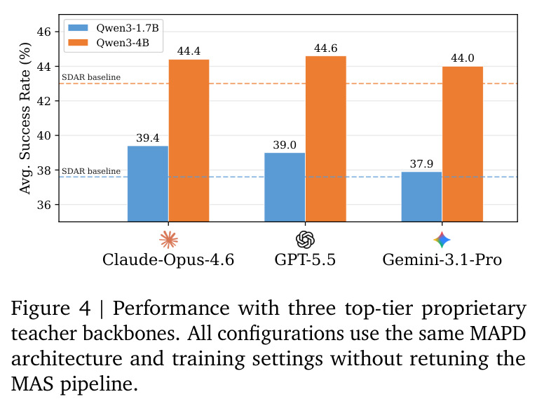 Performance with three top-tier proprietary teacher backbones