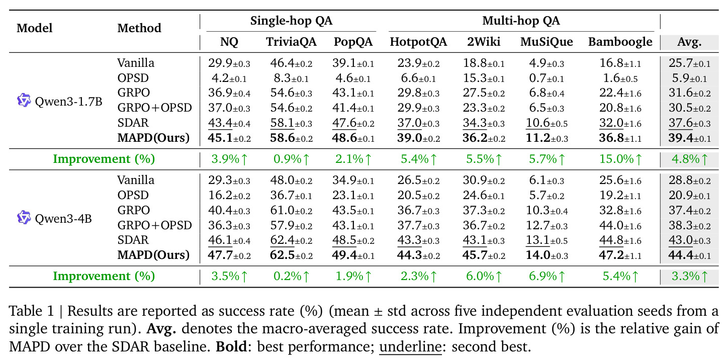 Results across seven QA benchmarks (success rate %)
