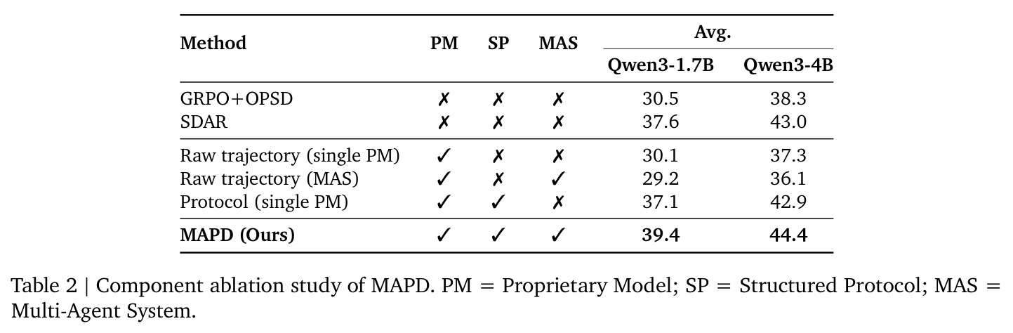 Component ablation study of MAPD